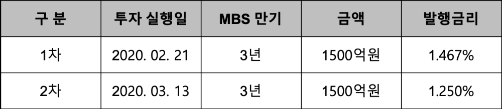 △ UOB의 MBS 투자 실적. /자료=주금공