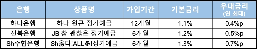△ 시중은행의 오픈뱅킹 연동 정기예금 상품