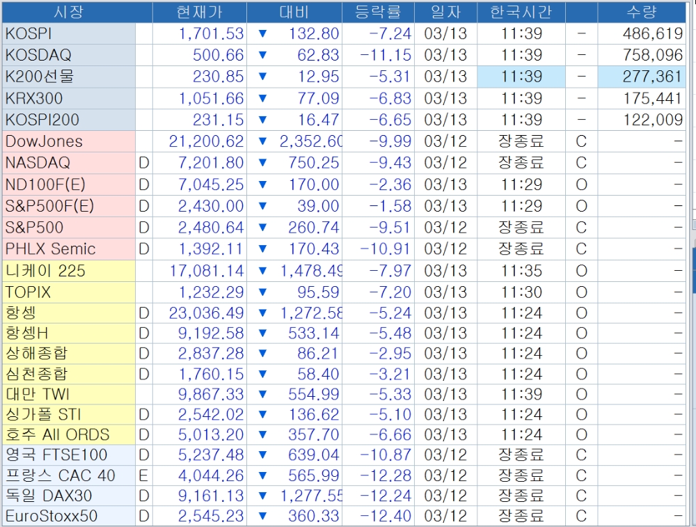 자료: 11시40분 현재 주요국 주가지수 동향..출처: 코스콤 CHECK