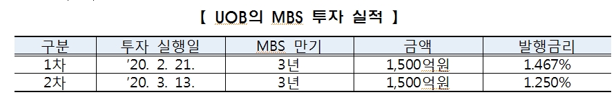 싱가포르 투자은행 UOB, 3년 만기 주금공 MBS에 3천억 투자