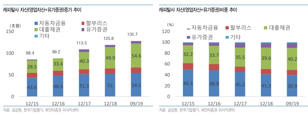 늘어난 캐피탈채 순발행..향후 신용도 차원서 부동산 관련 지표 움직임 중요 - 유안타證