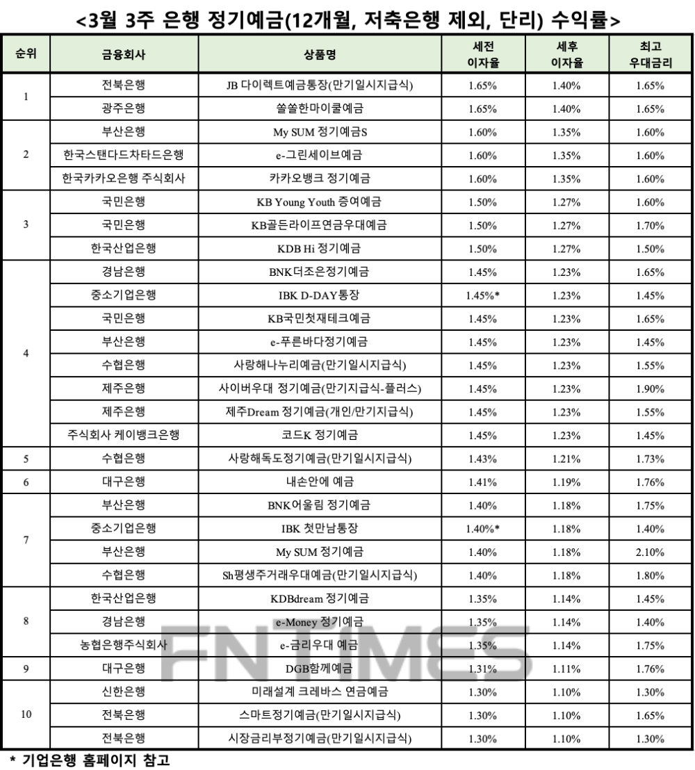 자료 : 금융상품한눈에, 12개월 1000만원 예치 시