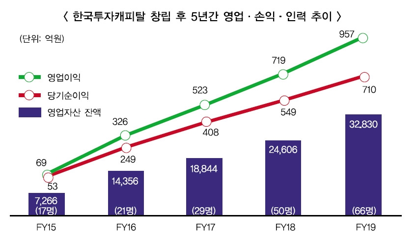 한국투자캐피탈, 포트폴리오 다각화…올해 비부동산 기업여신 비중 확대