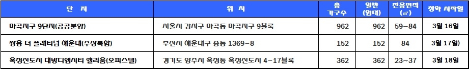 3월 3주 청약 일정. /자료=닥터아파트.