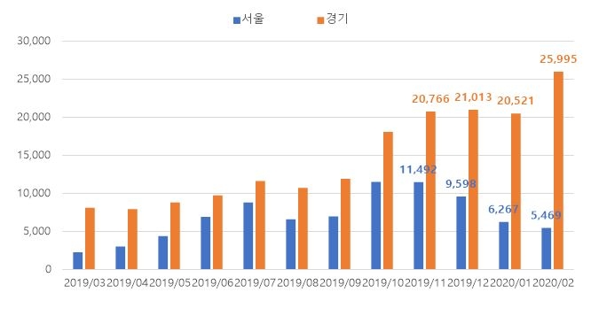 서울/경기 아파트매매 거래량 월별 추이 / 자료=직방
