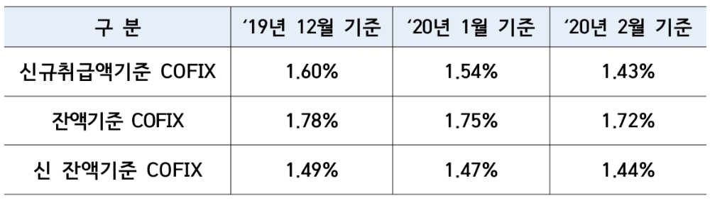 △ 2020년 2월 기준 코픽스. /사진=은행연합회