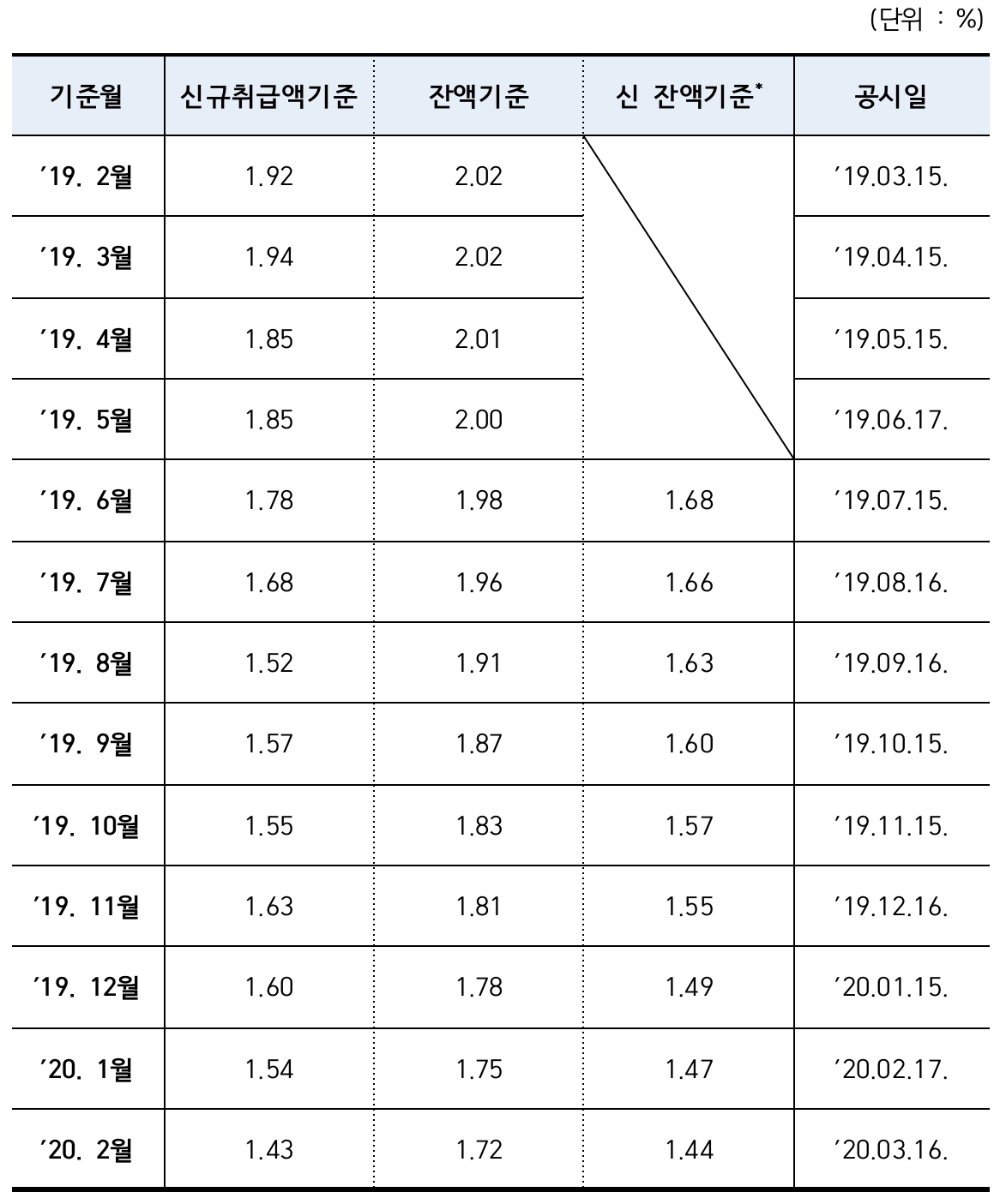 △ 최근 1년간 코픽스 추이. /사진=은행연합회