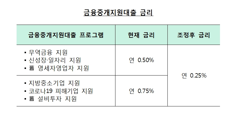 한은 기준금리 0.75%로 50bp 인하..금융중개지원 대출 금리 0.25%로 인하..공개시장운영대상에 은행채 포함