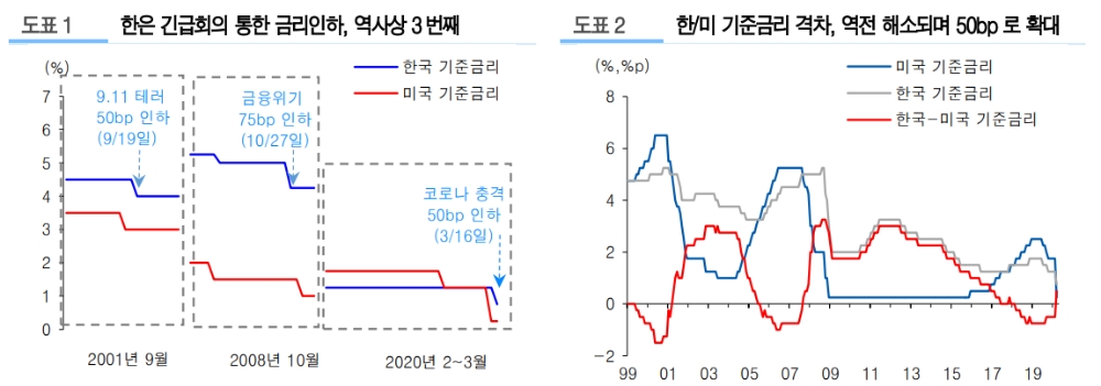 한은, 비전통적 수단 통한 유동성 지원 초점 맞출 것..비둘기가 된 한은 스탠스는 스프레드 축소 압력