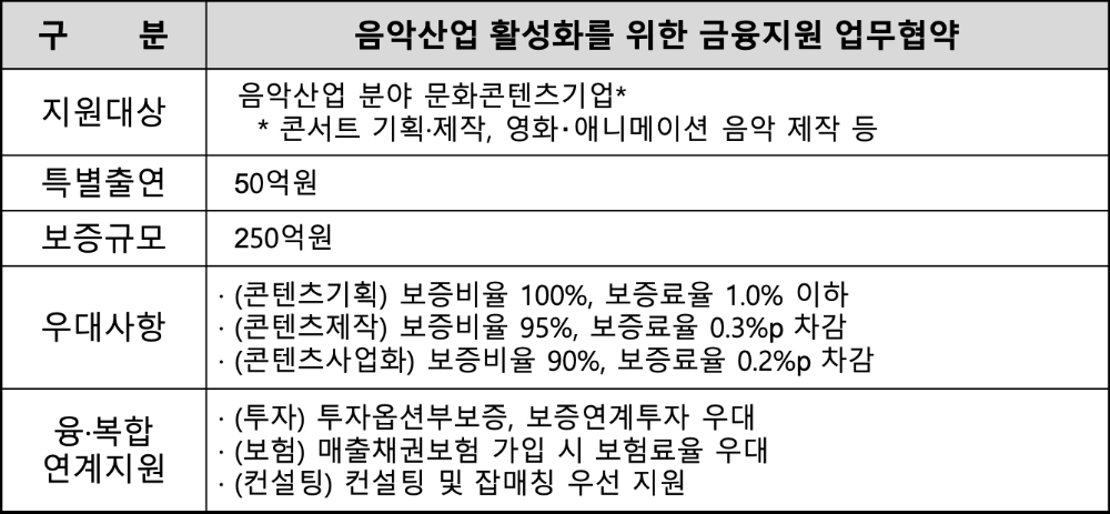 △ 특별출연 협약보증 주요내용. /자료=신보