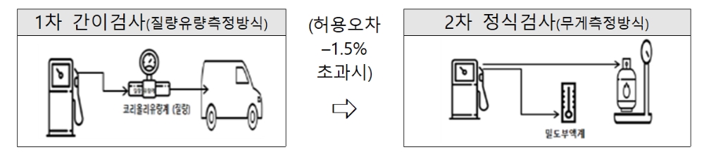 LPG 정량검사 방식. 출처=산업통상자원부.