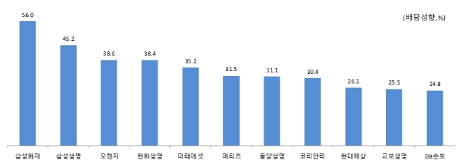 돌아온 주총시즌…보험사들 곳간 채우고, 배당 ‘후하게’