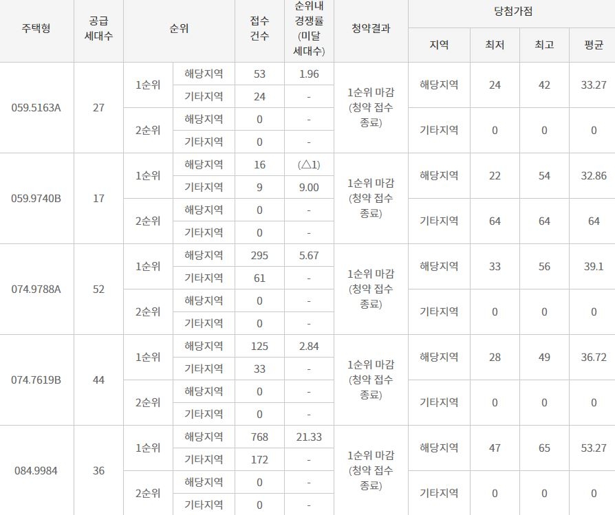 천안 청당 서희스타힐스 청약 결과 / 자료=한국감정원 청약홈