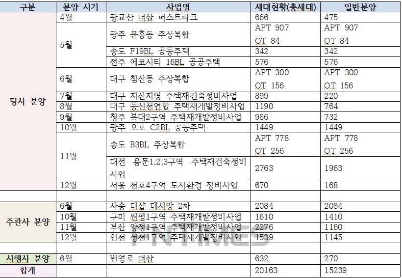 포스코건설 올해 분양 일정 (단위: 가구) / 자료=포스코건설