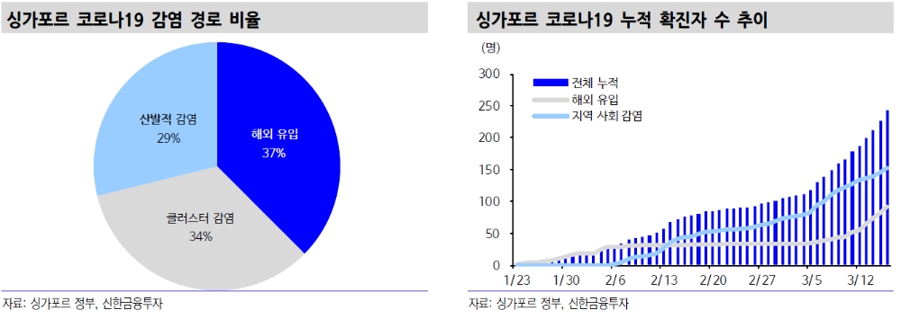 코로나19, 싱가포르 확산속도 둔화되면 고온이 확산세 제어한다고 볼 수 있어 - 신금투