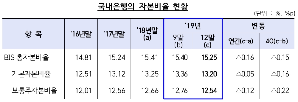 △ 2019년 국내은행의 자본비율 현황. /사진=금감원