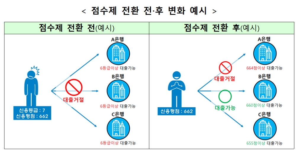 점수제 전환 예시 / 자료= 금융위원회(2020.03.19)
