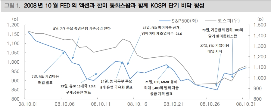 한미 통화스왑 체결로 금융시장 안정성 회복 가능..2008년에도 통화스왑이 KOSPI 반등의 시작점 - 대신證