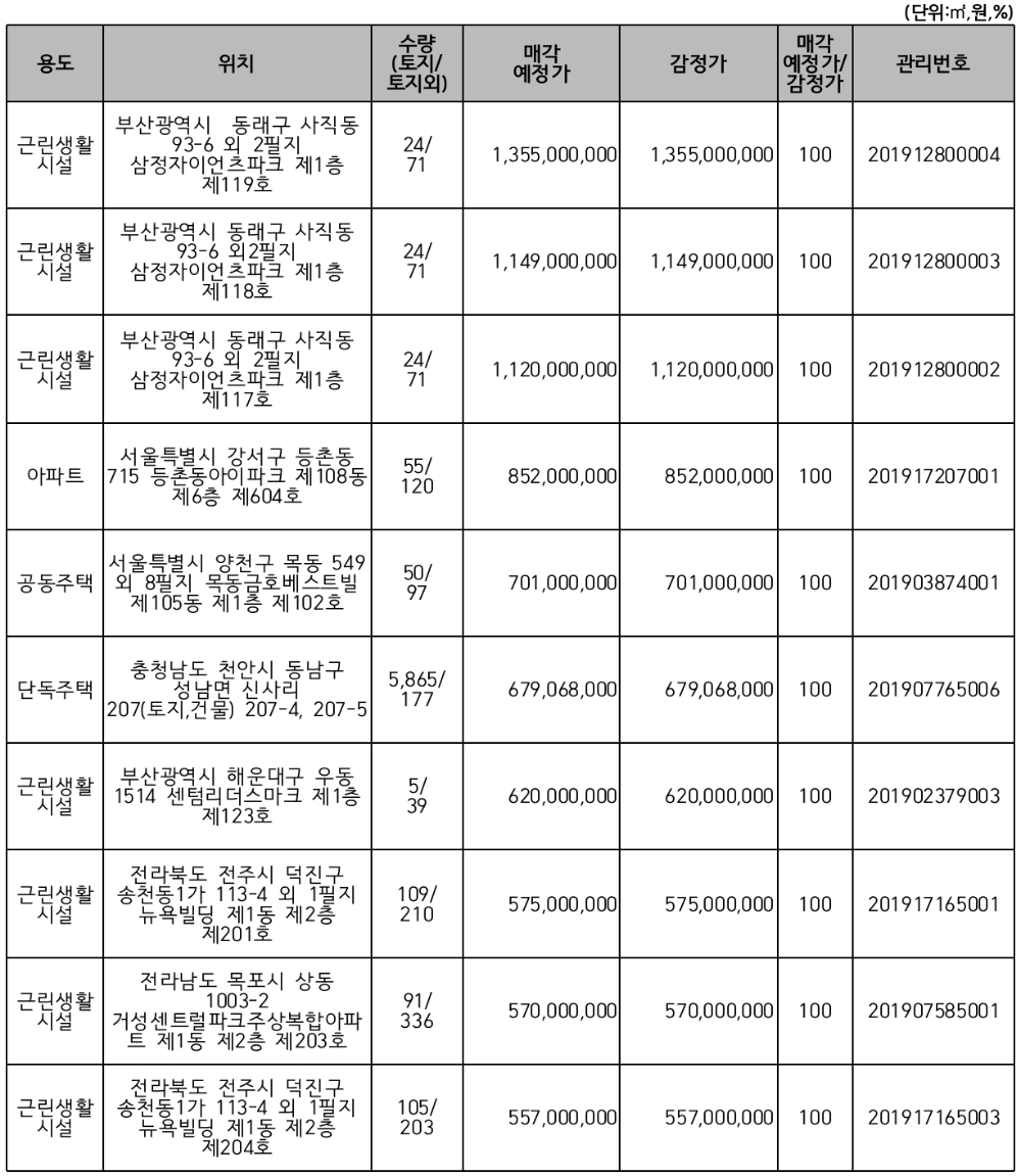 △ 주요 매각 예정 물건. /사진=캠코