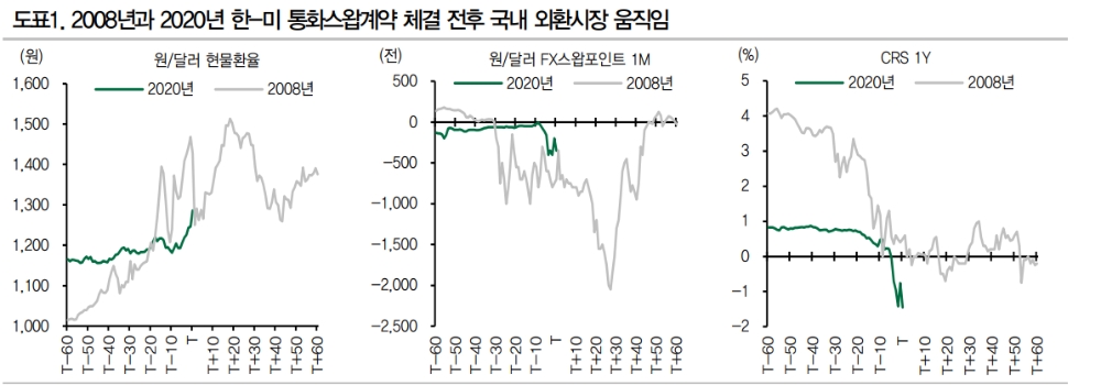 한미 통화스왑 외환시장 안정 기여하지만 글로벌달러 자금시장 스트레스 완화가 우선 - DB금투