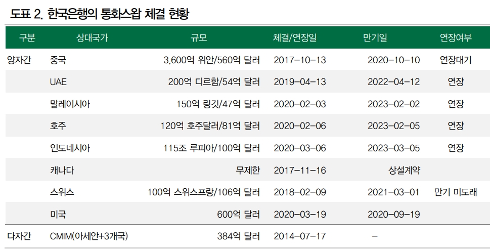 한미 통화스왑 외환시장 안정 기여하지만 글로벌달러 자금시장 스트레스 완화가 우선 - DB금투