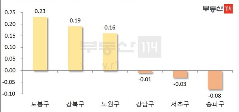 강남3구 VS 노도강 아파트 매매자료=부동산114