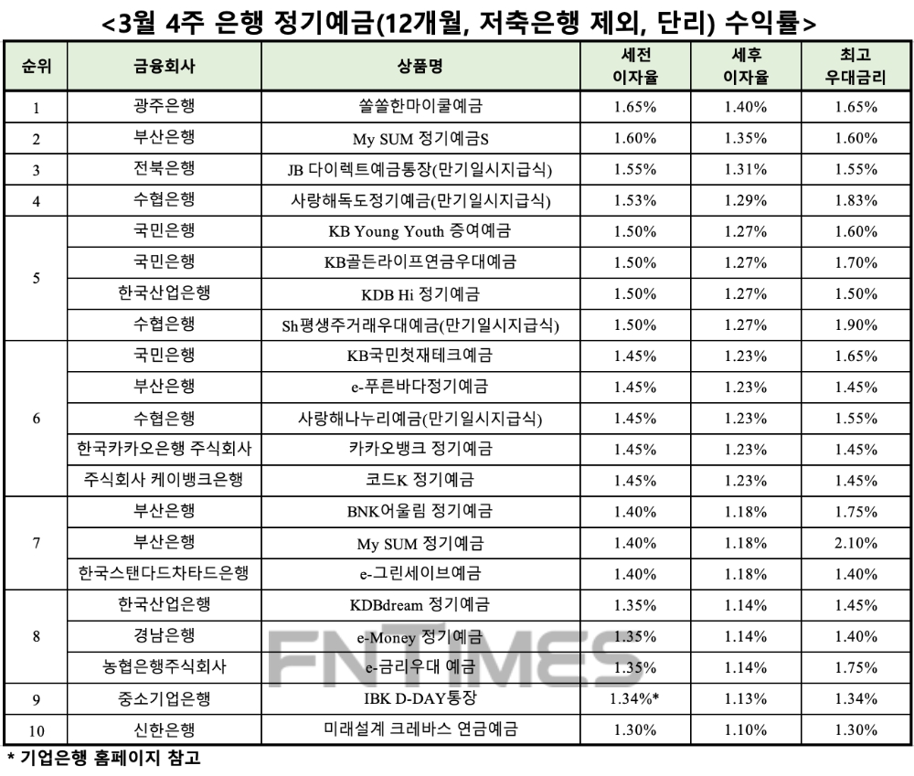 자료 : 금융상품한눈에, 12개월 1000만원 예치 시