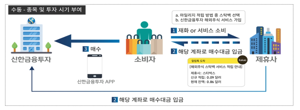 해외 글로벌 주식 스탁백 서비스(신한금융투자) / 자료제공= 금융위원회