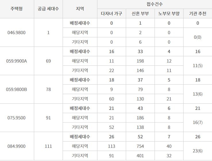 힐스테이트 부평 특별공급 결과 / 자료=한국감정원 청약홈