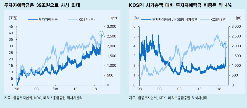 개인 주식예탁금 39조원으로 역대최대..개인 매수규모 '이례적' - 메리츠證