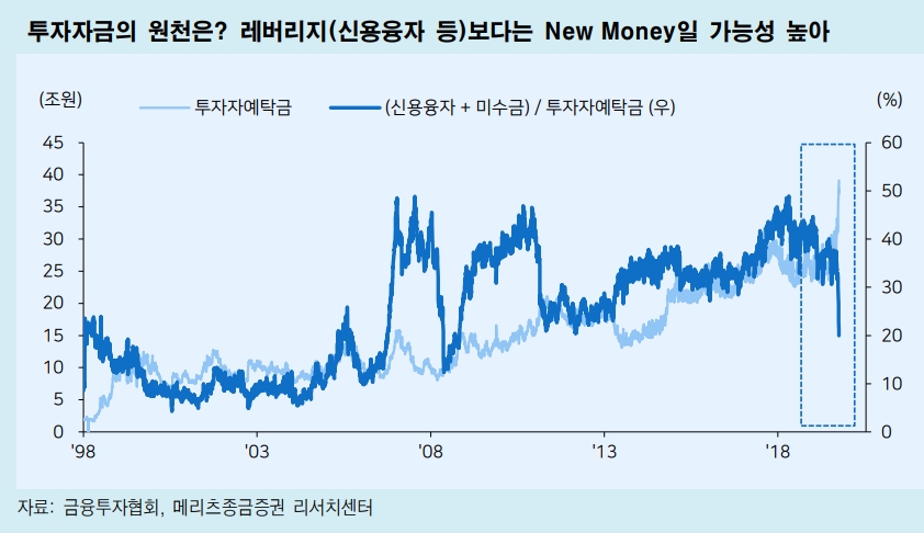 개인 주식예탁금 39조원으로 역대최대..개인 매수규모 '이례적' - 메리츠證