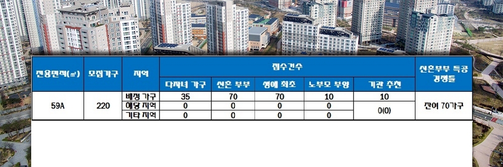원주 세경 3차 아파트 특별공급 결과. /자료=한국감정원 청약홈.