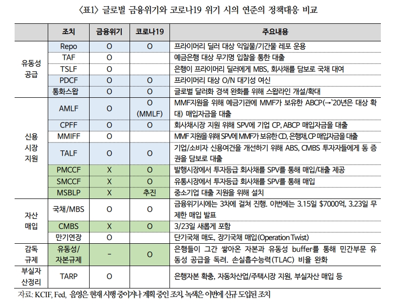 연준 무제한 양적완화 등 조치, 고무적이지만 단기내 시장 안정으로 이어질지 불확실 - 국금센터