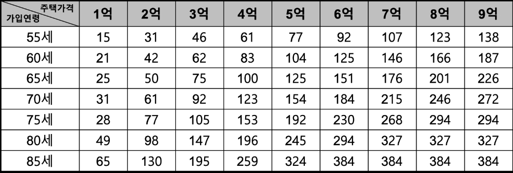 △ 가입시 주택가격 및 연령에 따른 종신형 주택연금 월지급금 (만원, 2020년 가입기준). /자료=금융위