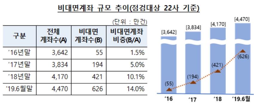 ▲자료=금융감독원