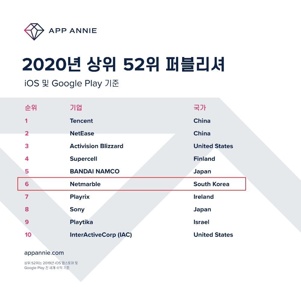 2019년 게임 시장 매출 기준 6위에 등극한 넷마블/사진=넷마블
