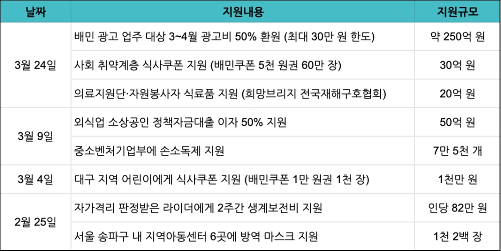 배달의민족 코로나19 지원책 현황. /자료제공=우아한형제들