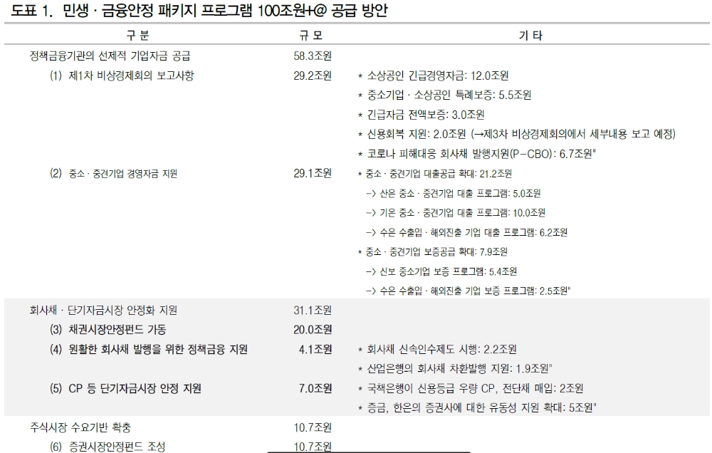자료정리: DB금융투자