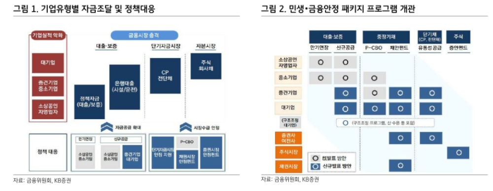 당국 채권시장 지원의지 긍정적이나 변동성 완화되지 않으면 추가지원 필요성도 - KB證
