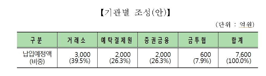 한국거래소, 예탁결제원 등 증권유관기권 7600억 규모 증시안정펀드 조성 합의