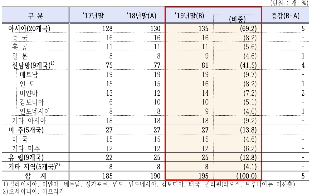 △ 2019년 국내은행의 지역별 해외점포 자산규모. /사진=금감원