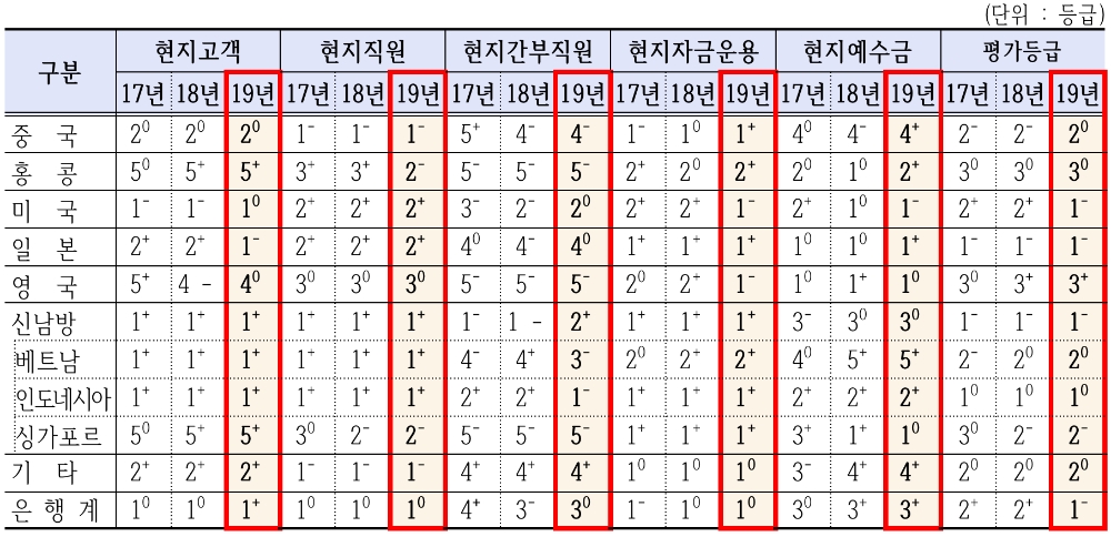 △ 2019년 국내은행의 지역별 현지화수준 평가결과. /사진=금감원