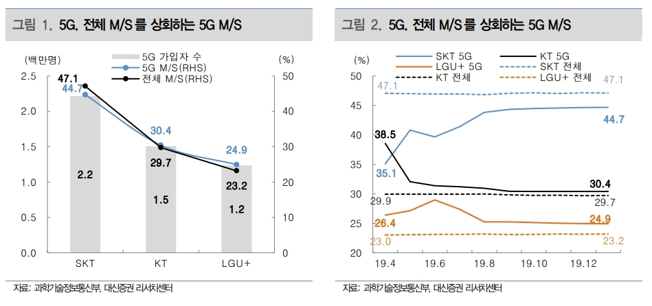 KT, 5G 점유율 2등 자리도 위태…“1분기 영업이익은 컨센서스 웃도는 3730억 예상”