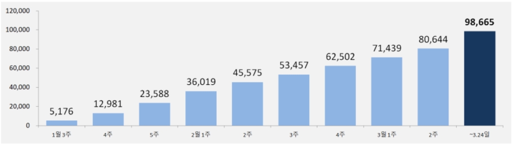 △ 서금원 앱 출시 후 누적 다운로드 현황(단위: 건). /사진=서민금융진흥원