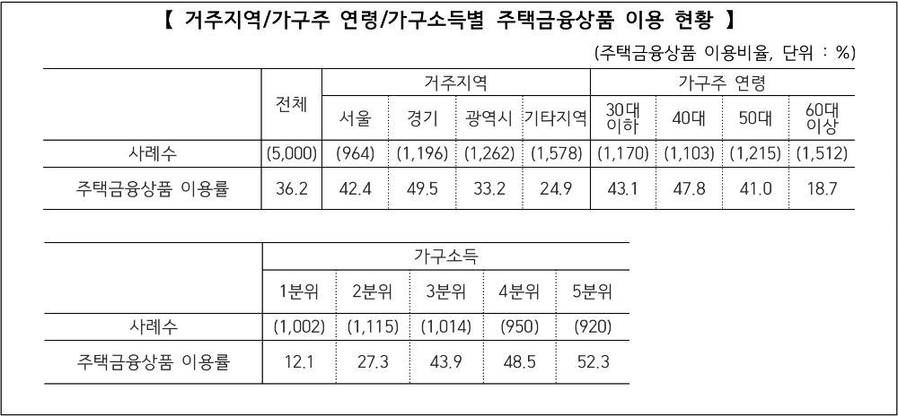 △ 주택금융상품 이용 현황. /사진=주택금융공사