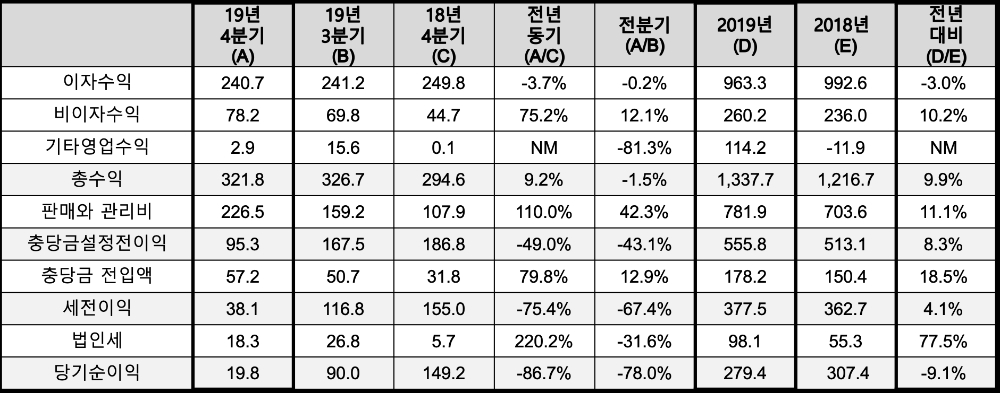 △ 2019년 씨티은행 손익계산서. /자료=씨티은행