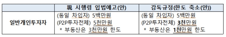 '온라인투자연계금융업 감독규정 및 시행세칙 제정안' 내용 일부./사진=금융당국
