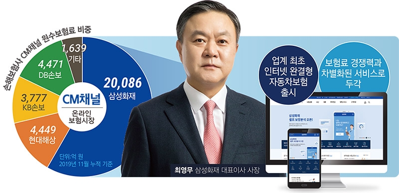 최영무 삼성화재 대표, 온라인 보험서도 독보적
