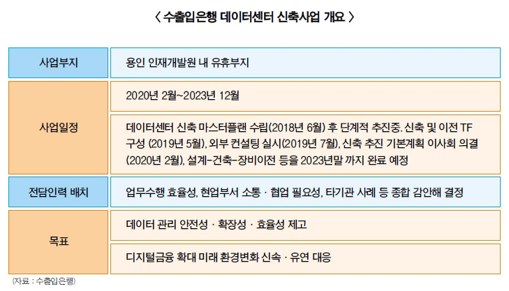 방문규 행장, 디지털 승부수…수은 데이터센터 신축 속도