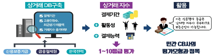 ▲ 상거래 지수 도입방안(예시). 사진=금융위원회